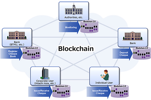 IC Blockchain - Blockchain Tester Track